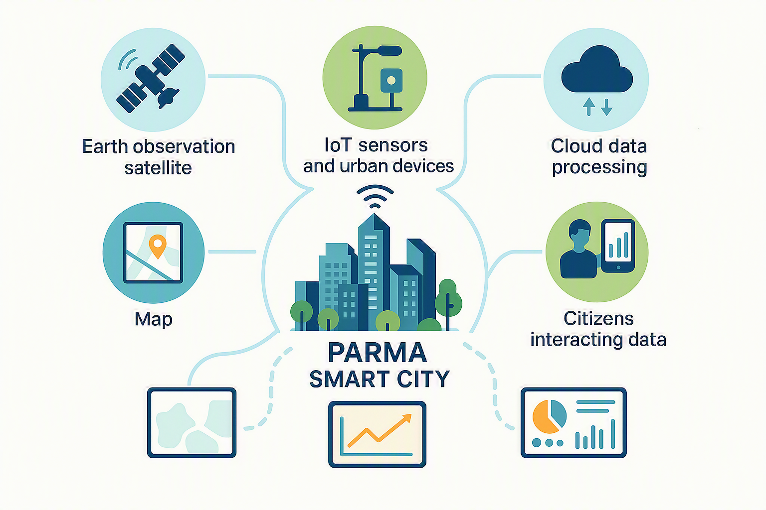 diagramma del progetto Parma Smart city