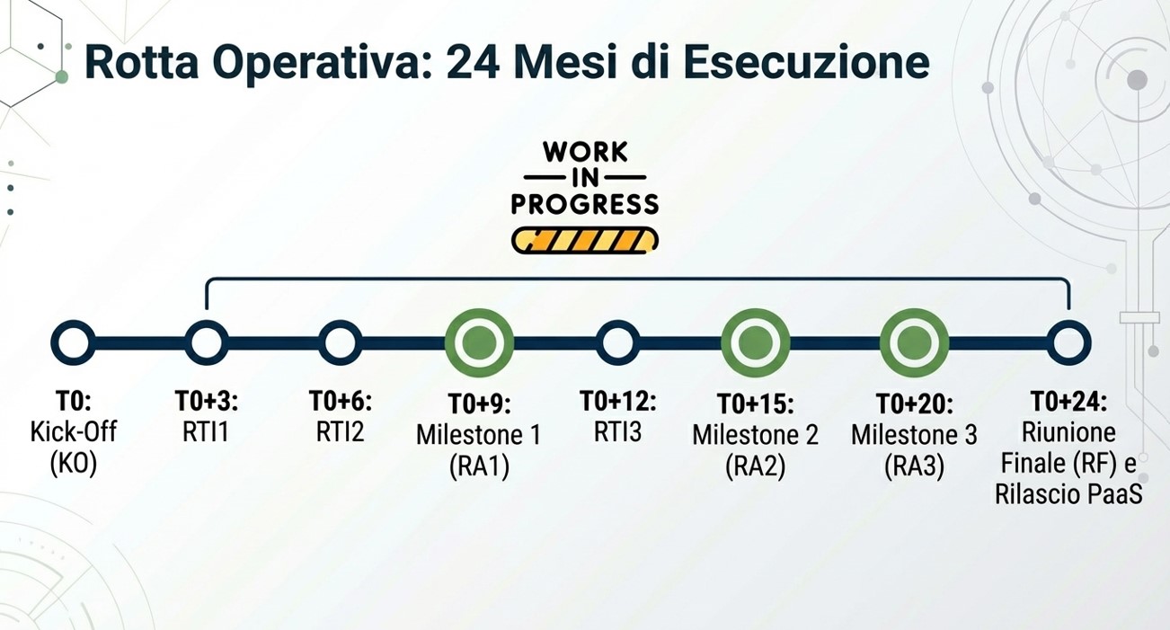 Rotta Operativa: durata 24 mesi Il progetto segue una linea temporale di 24 mesi, con varie fasi di lavoro. T0 – Kick-Off: avvio del progetto. T0+3 – RTI1: primo stato di avanzamento. T0+6 – RTI2: secondo stato di avanzamento. T0+9 – Milestone 1: primo obiettivo completato. T0+12 – RTI3: terzo stato di avanzamento. T0+15 – Milestone 2: secondo obiettivo completato. T0+20 – Milestone 3: terzo obiettivo completato. T0+24 – Riunione finale e rilascio della piattaforma PaaS. Al centro della timeline è indicato che il progetto è in corso (“Work in Progress”).