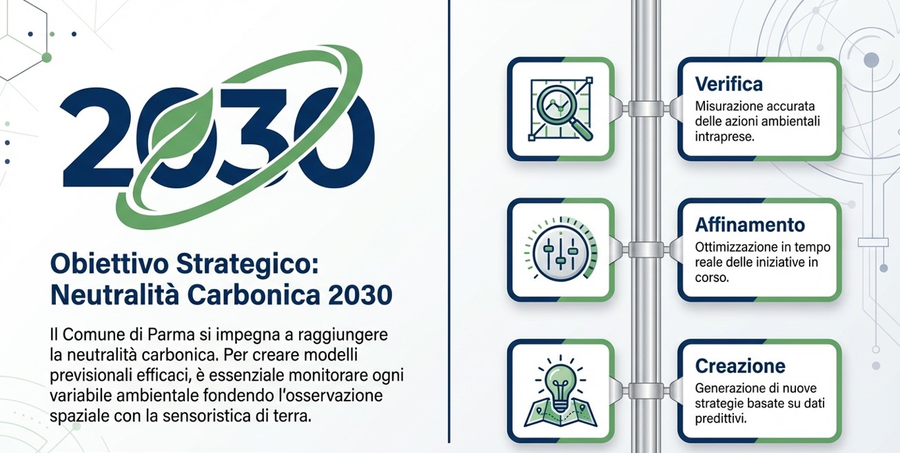 2030 Obiettivo Strategico: Neutralità Carbonica 2030 Il Comune di Parma si impegna a raggiungere la neutralità carbonica. Per creare modelli previsionali efficaci, è essenziale monitorare ogni variabile ambientale fondendo l’osservazione spaziale con la sensoristica di terra.  Verifica Misurazione accurata delle azioni ambientali intraprese. Affinamento Ottimizzazione in tempo reale delle iniziative in corso. Creazione Generazione di nuove strategie basate su dati predittivi.